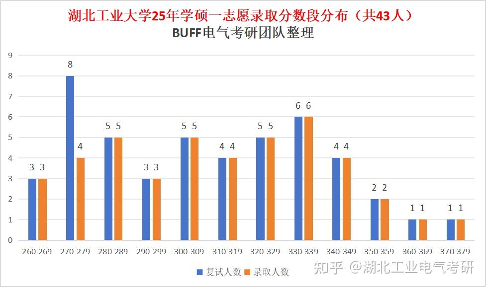 关于湖北工业大学电气考研,一文覆盖所有问题!!! - 知乎