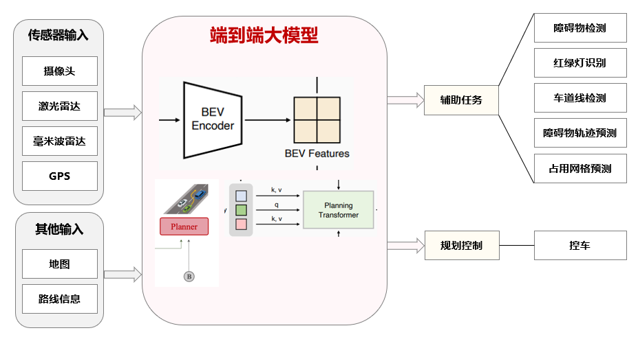 【端到端入门】04完全端到端的一些主流方法 - 知乎