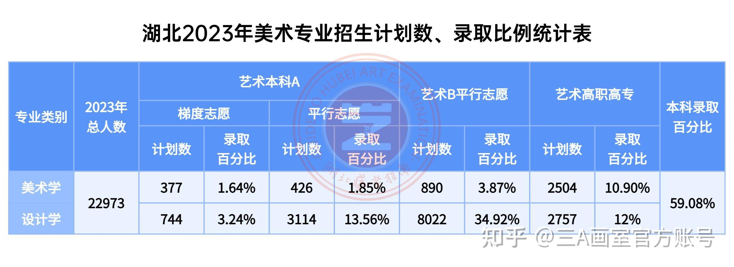 2024届湖北美术生专业和文化多少分才能上艺术本科A 「三A画室」 - 知乎