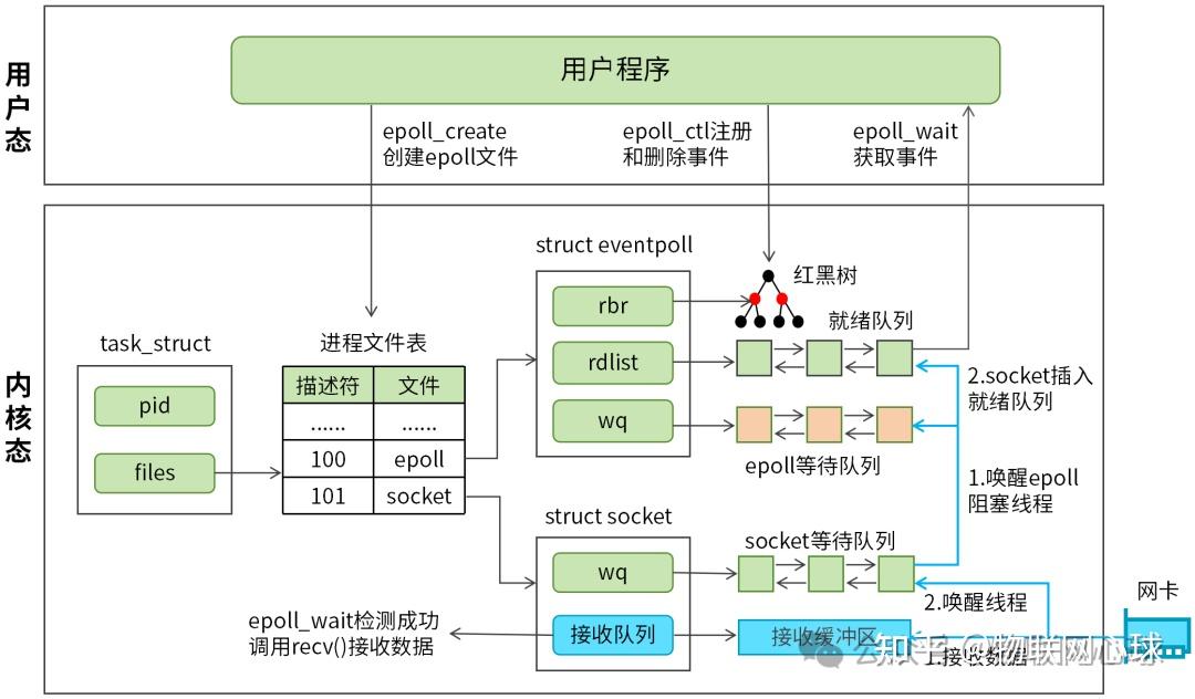 Linux epoll完全图解，彻底搞懂epoll机制 - 知乎
