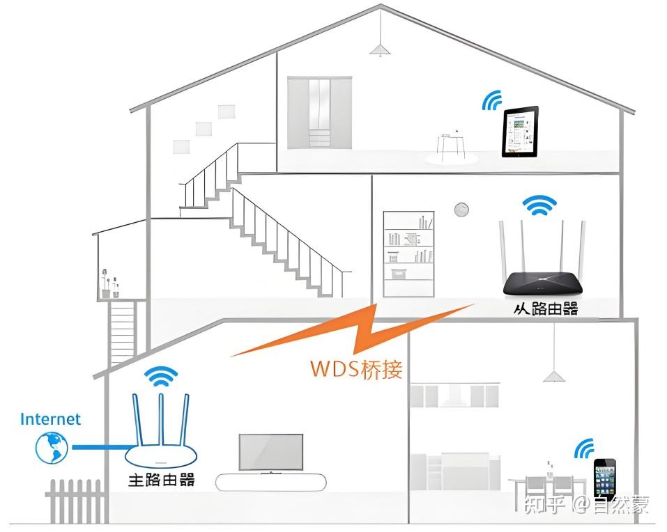 WiFi WDS无线桥接 - 知乎