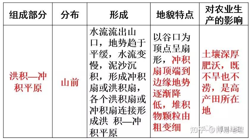 冲积扇洪积扇河口三角洲的区别是什么三者又有没有关系