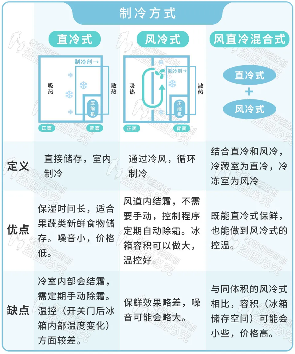 冰箱十字对开门和双对开门哪种好