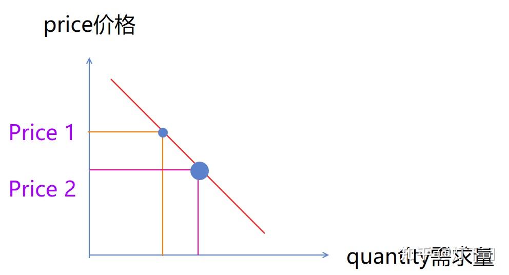 经济学基础:供需关系Demand and Supply - 知乎