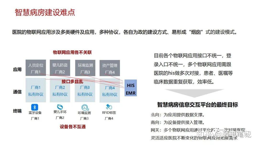 智慧医院新型智慧病房整体解决方案 - 知乎