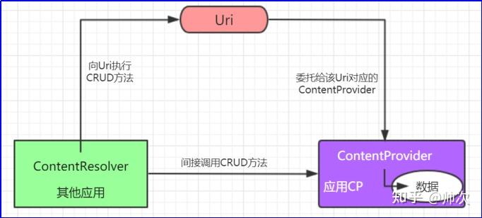 Android-ContentProvider详解 - 知乎