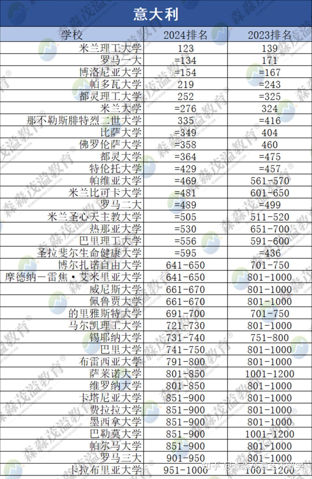 意大利与中国大学2024年QS排名列表,相较去年超大幅提升! - 知乎