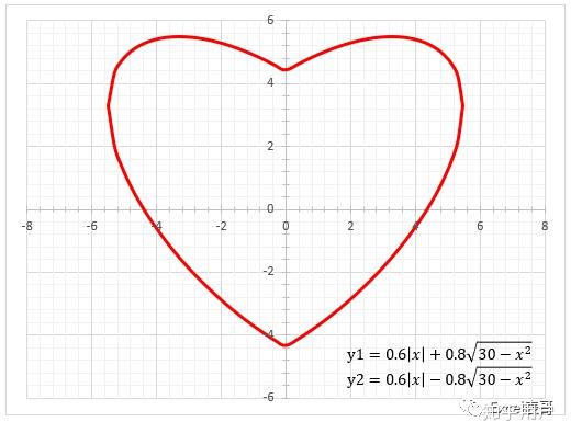 数学家笛卡尔有一个爱情公式r=a(1-sinθ)有人把它解出来吗? - 知乎