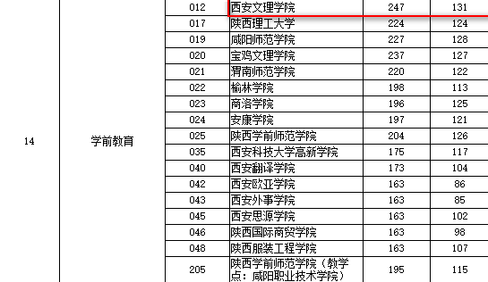 西安文理學院學前教育專業陝西專升本分數線?