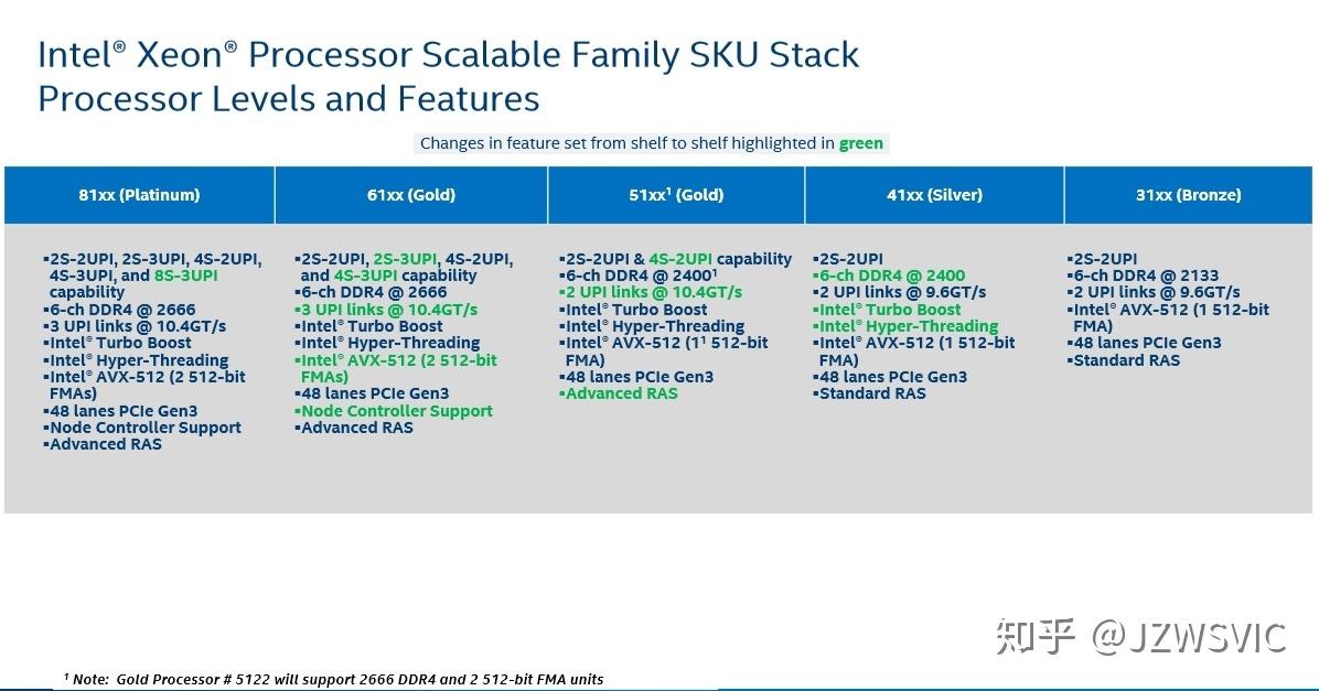 Xeon 3104以及4110这样的CPU存在的意义是什么？ - 知乎