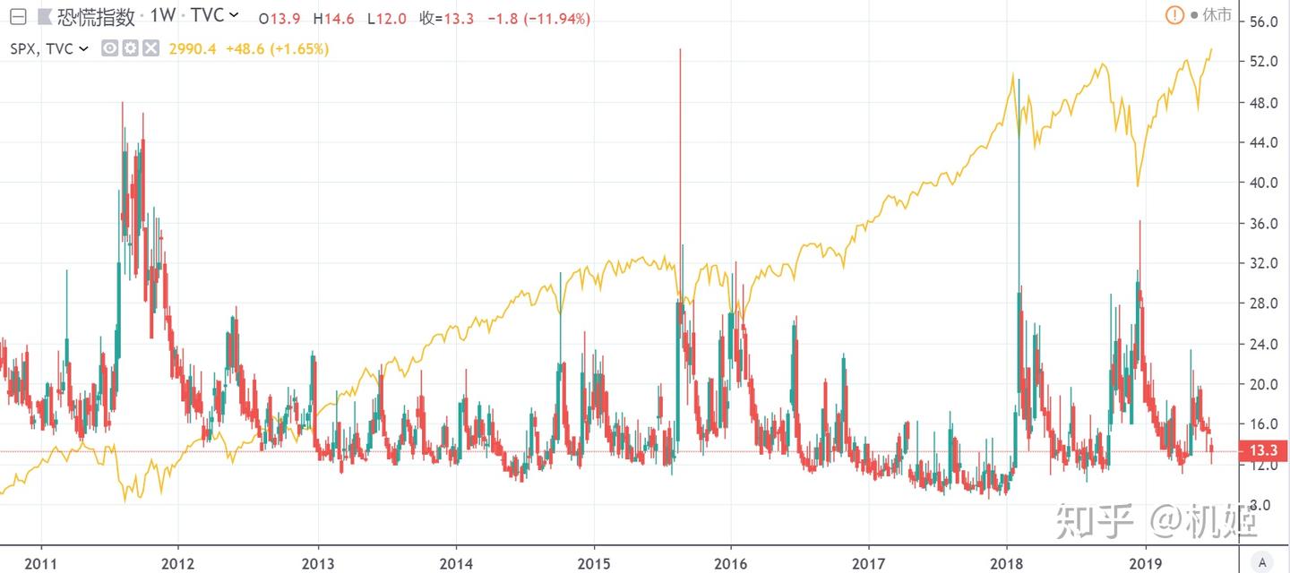 从美股恐慌指数5年翻10倍的终极姿势- 知乎