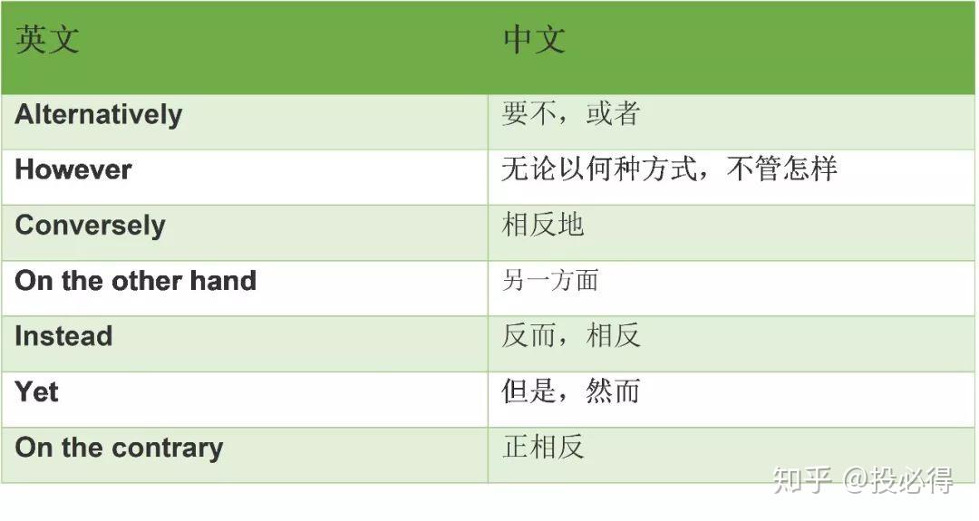 收藏!学术写作中常用的50个连接词和短语 - 知乎