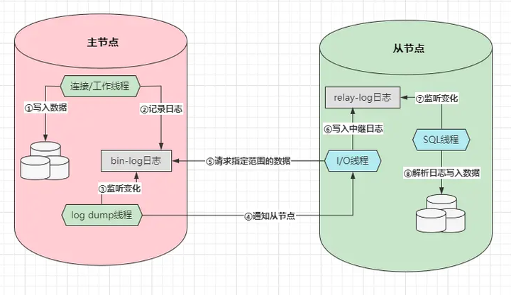 MySQL原理(十)：主从架构 - 知乎