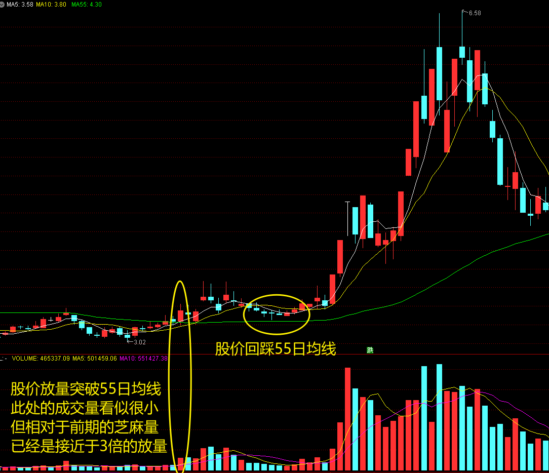 最全均线攻略下篇（附战法） - 知乎