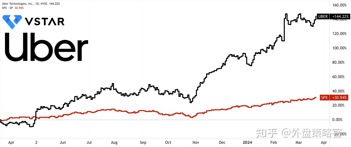 优步股价预测：UBER股价未来走势如何？ - 知乎