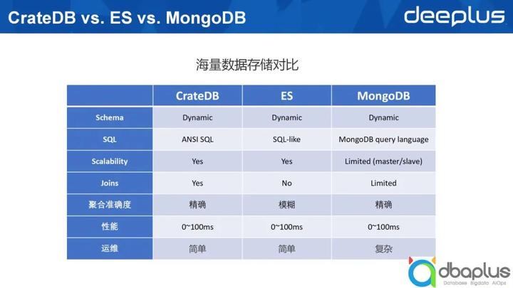 基于ES的开源分布式SQL数据库，CrateDB适用于哪些场景？ - 知乎