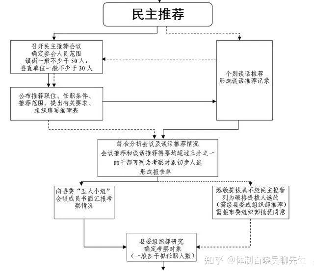 干部提拔流程图(一目了然!) - 知乎