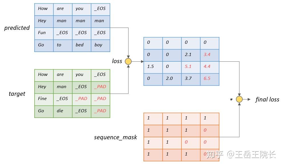 Tensorflow中的Seq2Seq全家桶 - 知乎