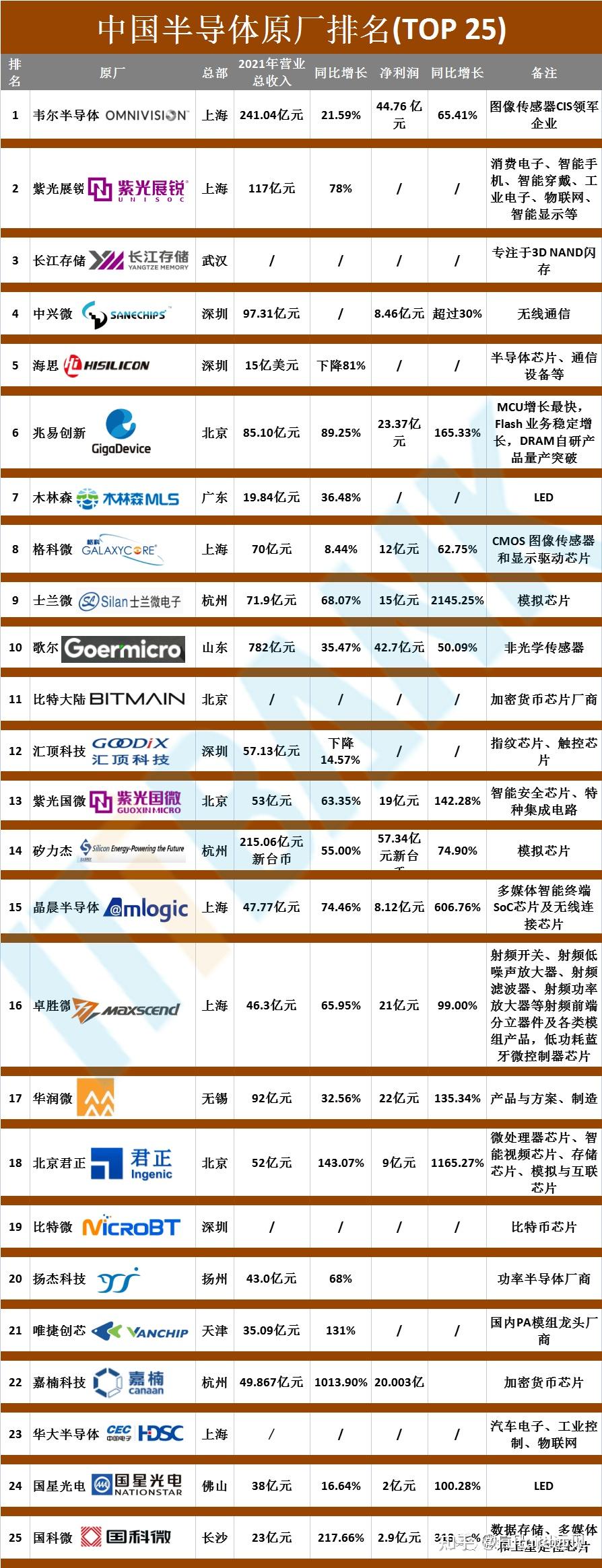 中国半导体Top25榜单公布- 知乎