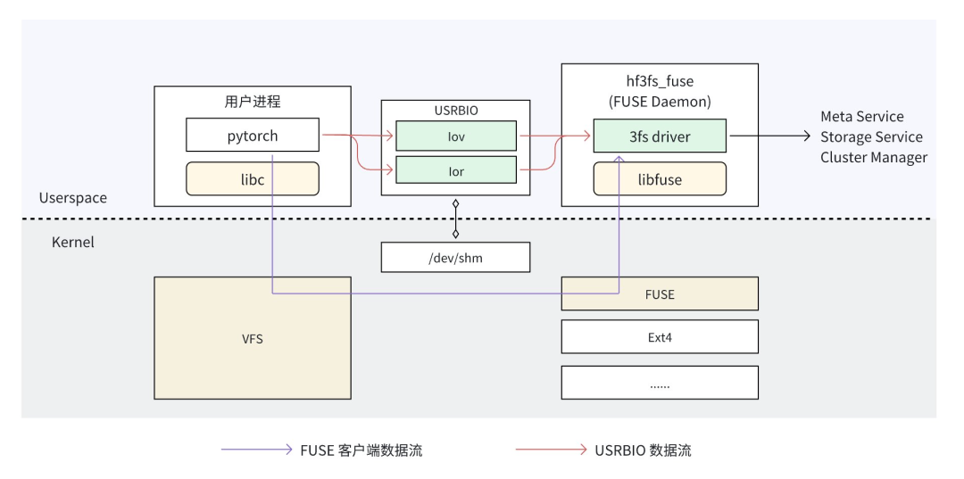 DeepSeek 3FS 架构分析和思考（上篇） - 火山引擎开发者社区 - 博客园