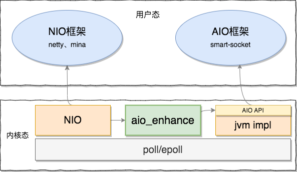 硬核！无侵入式的 Java AIO 内核增强类库，并发性能提升不止一点点 - 知乎