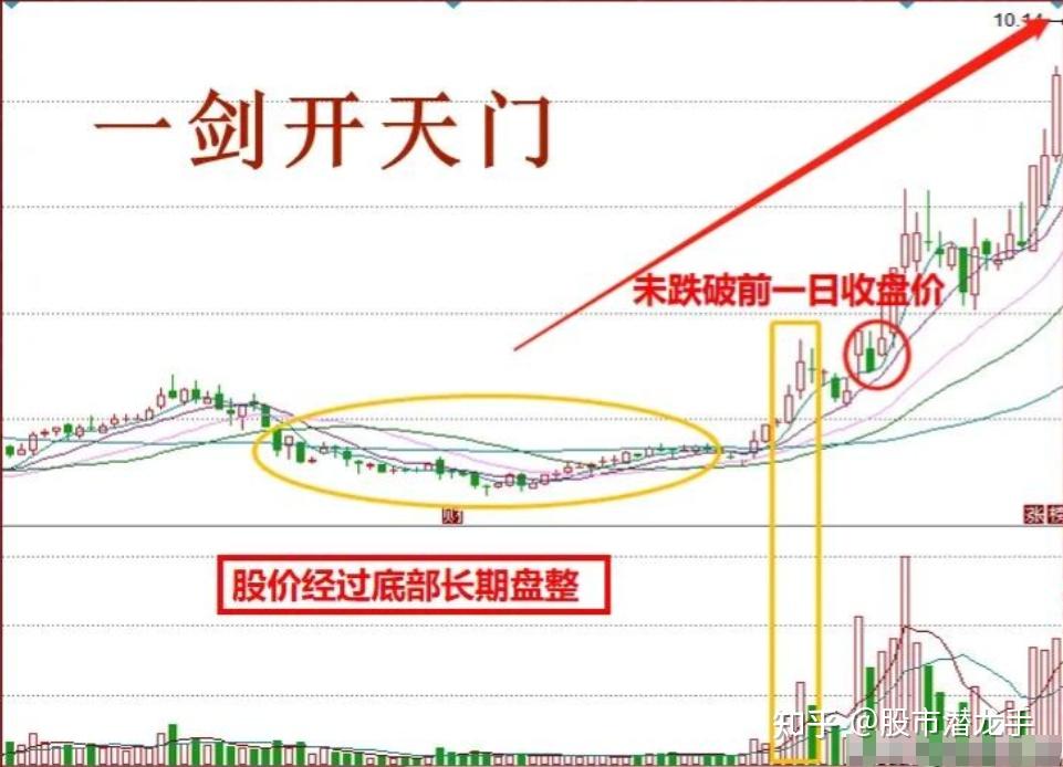 一个月只出手一次,每次都获利颇丰!用的方法就是“一剑开天门”战法,关键时候出手,与主力一起吃肉!送给有缘的朋友。 - 知乎