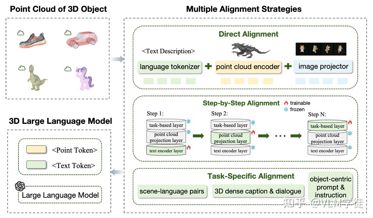 [空间智能][Survey]How to Enable LLM with 3D Capacity? A Survey of Spatial ...