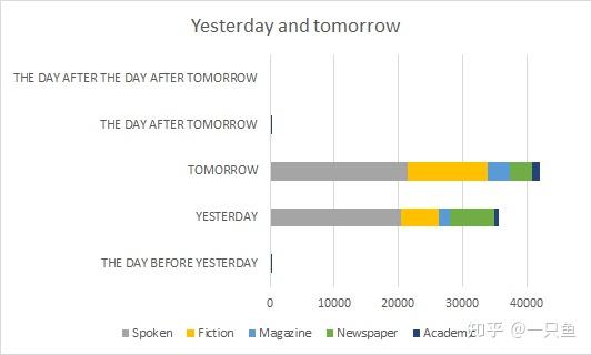 自学英语 英语单词“后天”——the day after tomorrow用得多吗? - 知乎