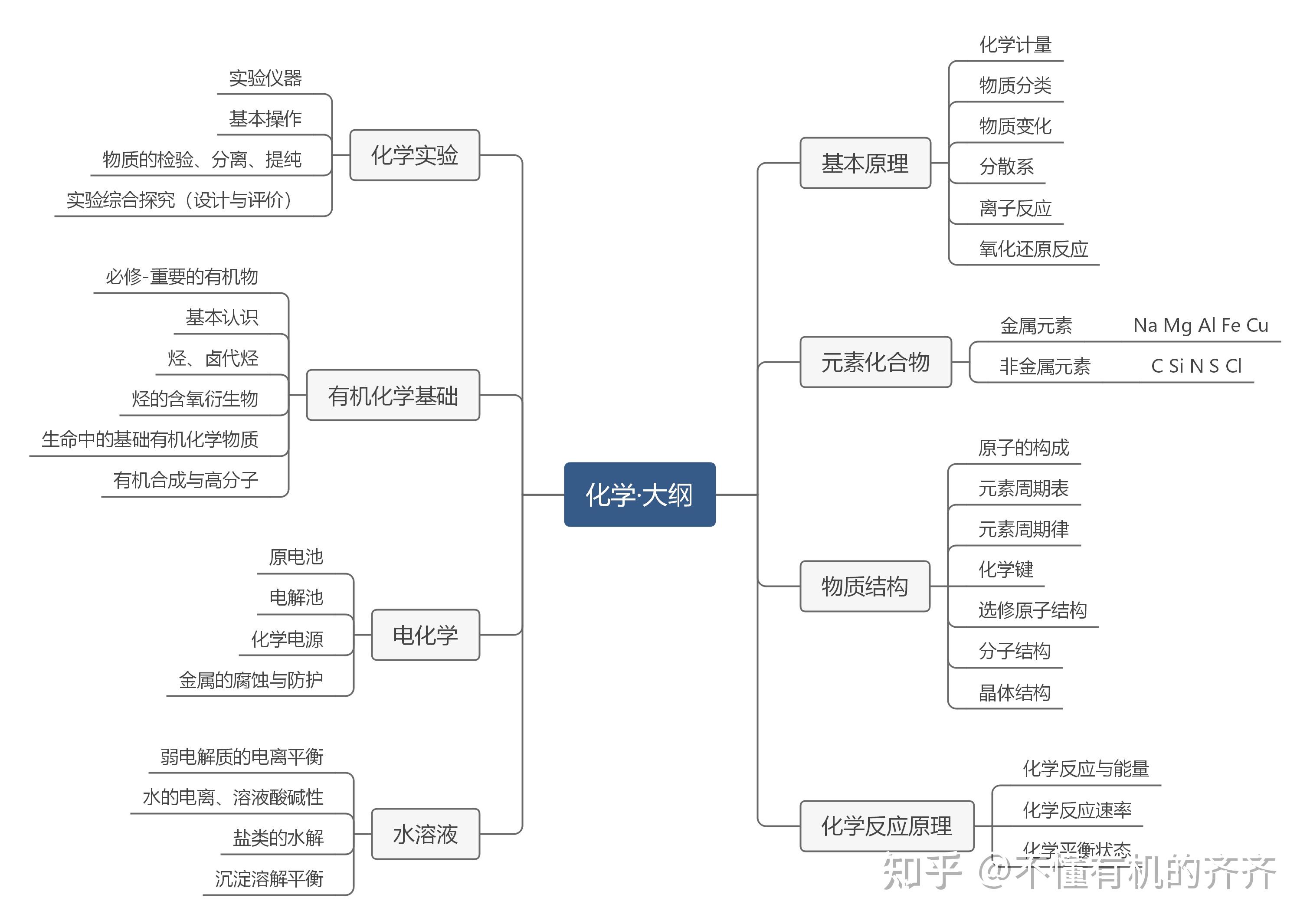 高中化學有沒有比較好的思維導圖