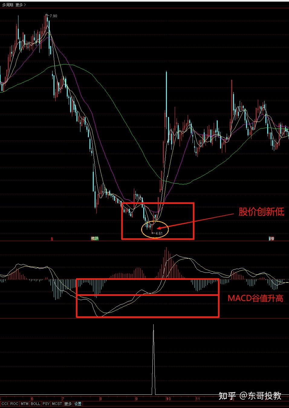 通达信指标进阶教程：MACD底背离（持续更新，干货必收藏） - 知乎