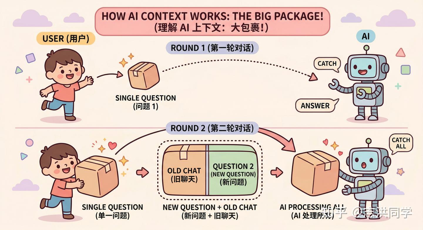 AI 核心概念大扫盲:一文看懂什么是 Context(上下文) - 知乎