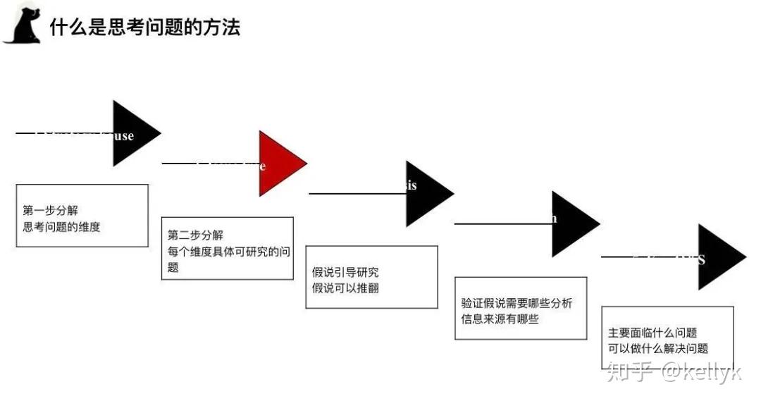 如何像咨询一样思考——Issue Tree - 知乎
