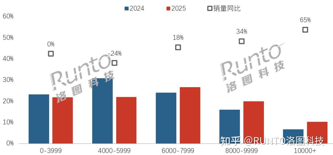 2025年中国笔记本电脑线上销量上涨9%;AI PC销量激增115%,占比40%;联想、华硕、机械革命位列电商销量前三