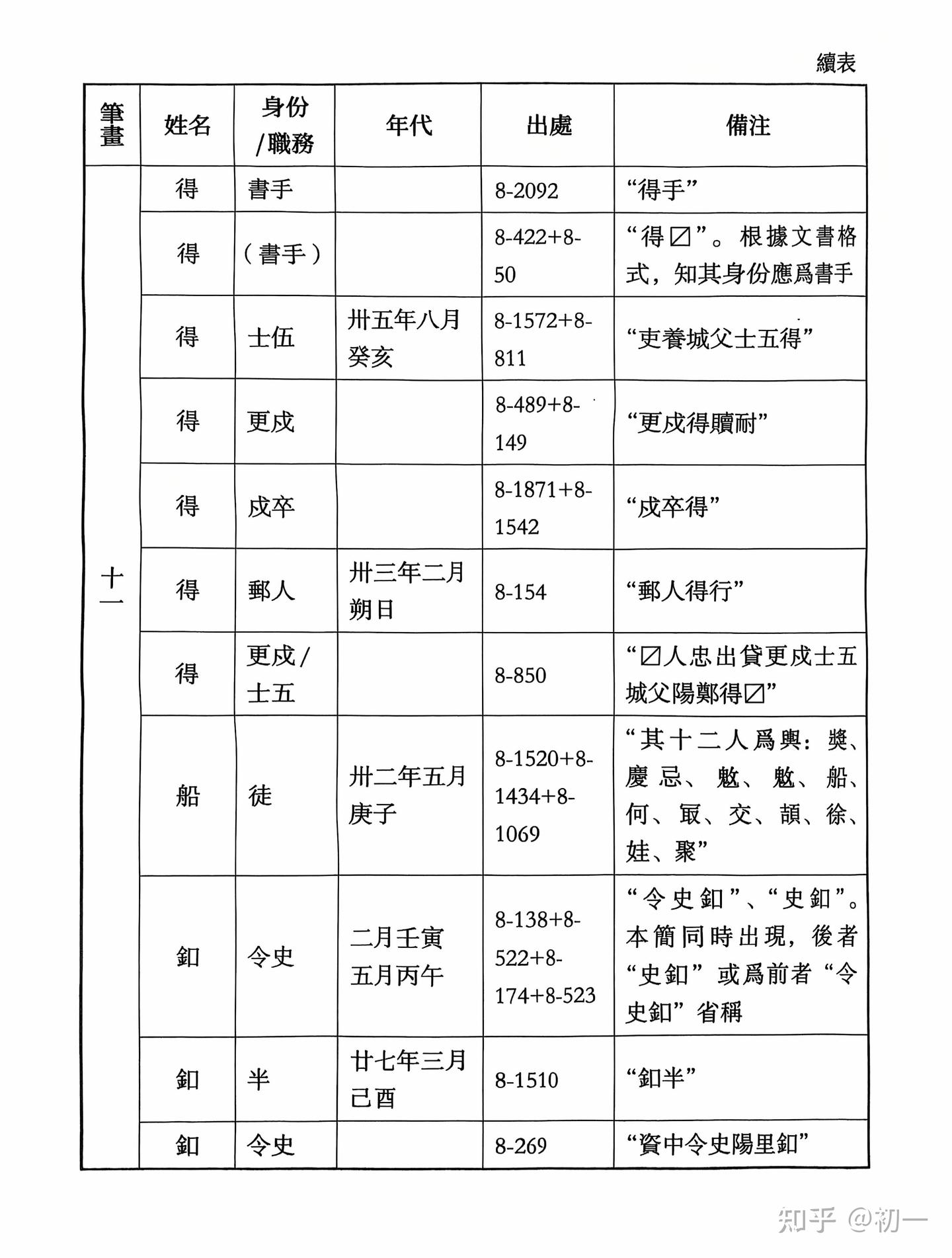 《里耶秦简》人名表。 - 知乎