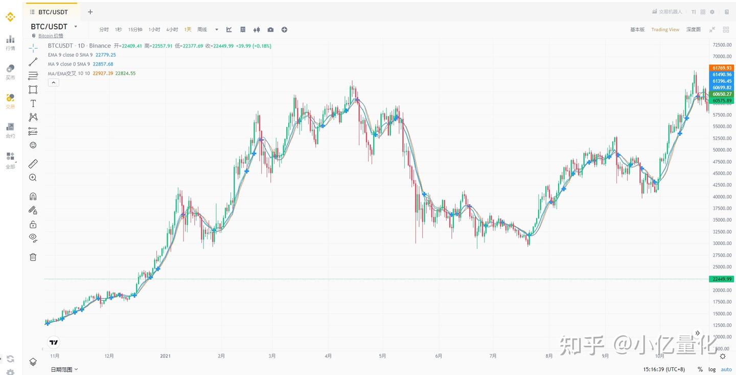 金融市场中EMA、MA指标使用说明- 知乎