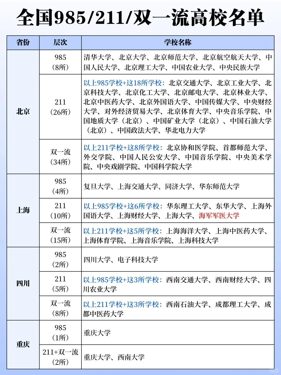 全国985/211/双一流名单汇总 - 知乎