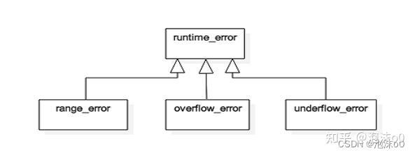 【C++ 异常】探究C++的stdexcept类库 - 知乎