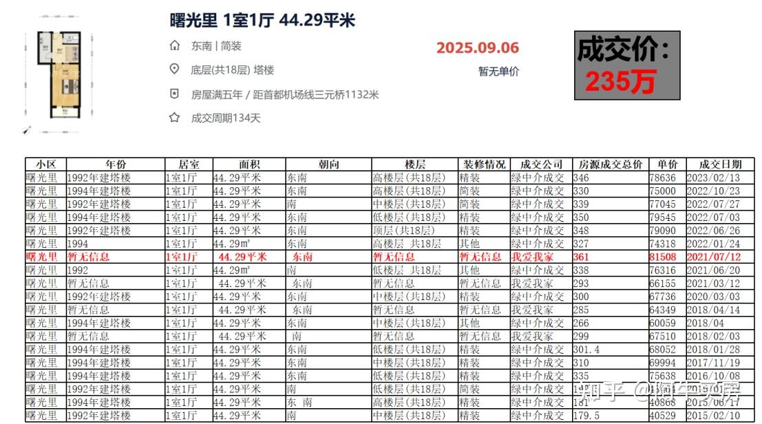 北京楼市:朝阳房价性价比凸显,直降近千万! - 知乎