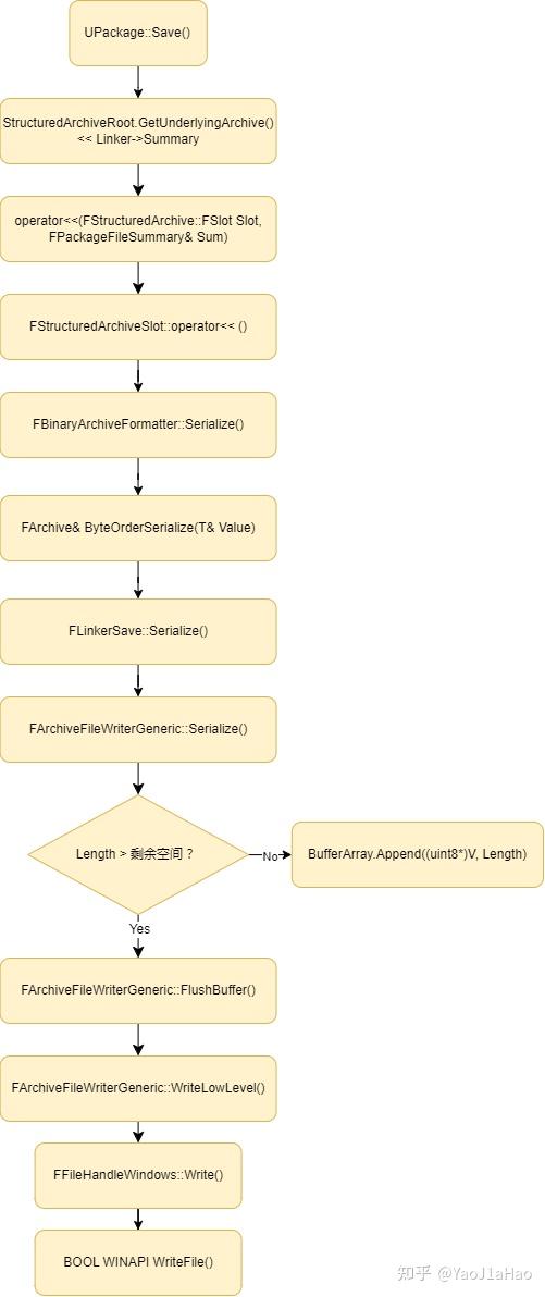 UE4 序列化与反序列化(相关类的分析) - 知乎