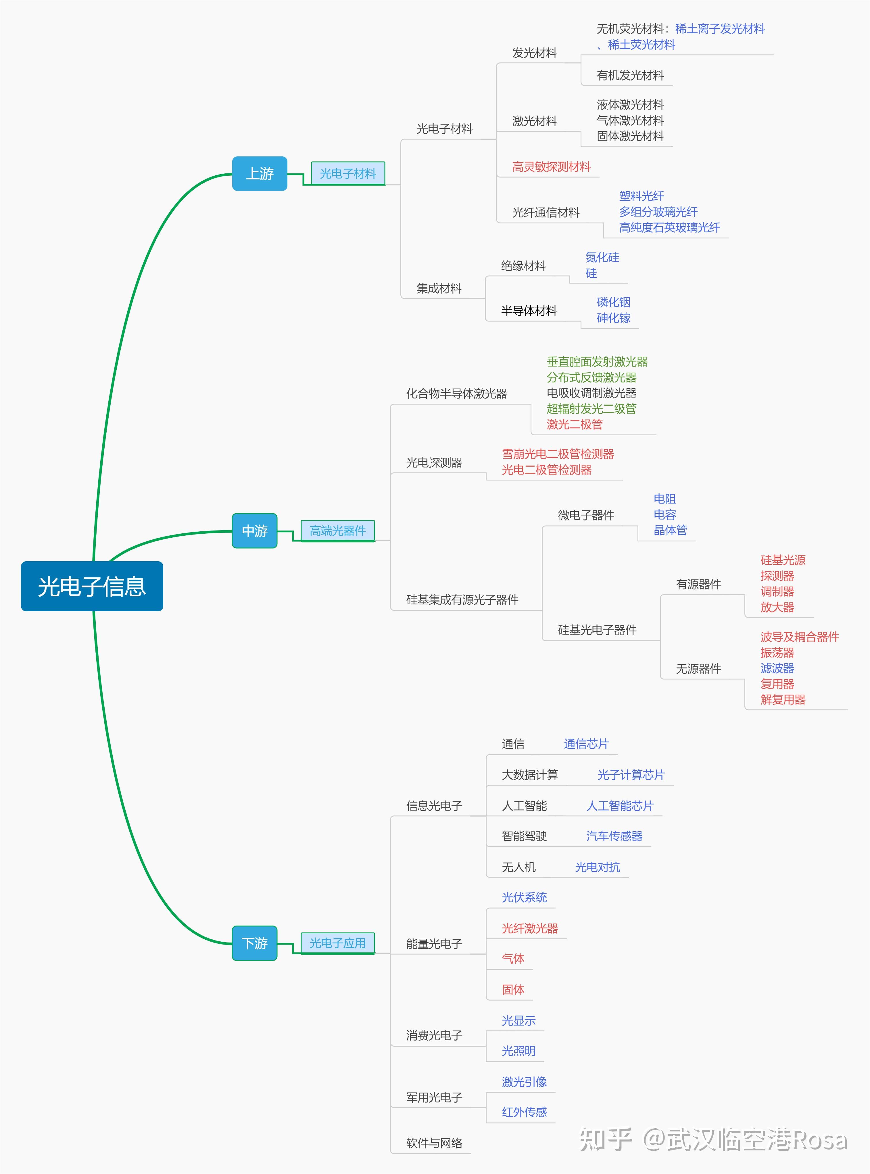 一张图看懂产业链:光电子信息