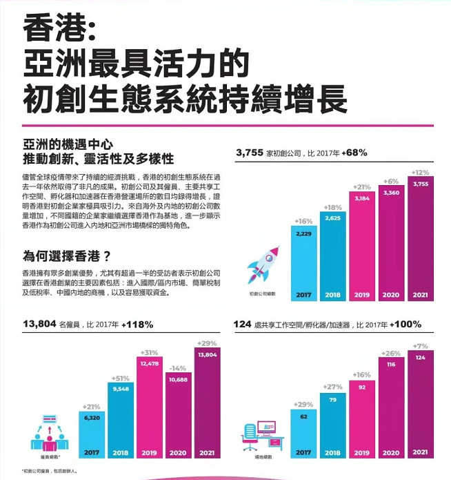 香港吸引海内外初创企业创新高,初创企业较上年增长12% - 知乎