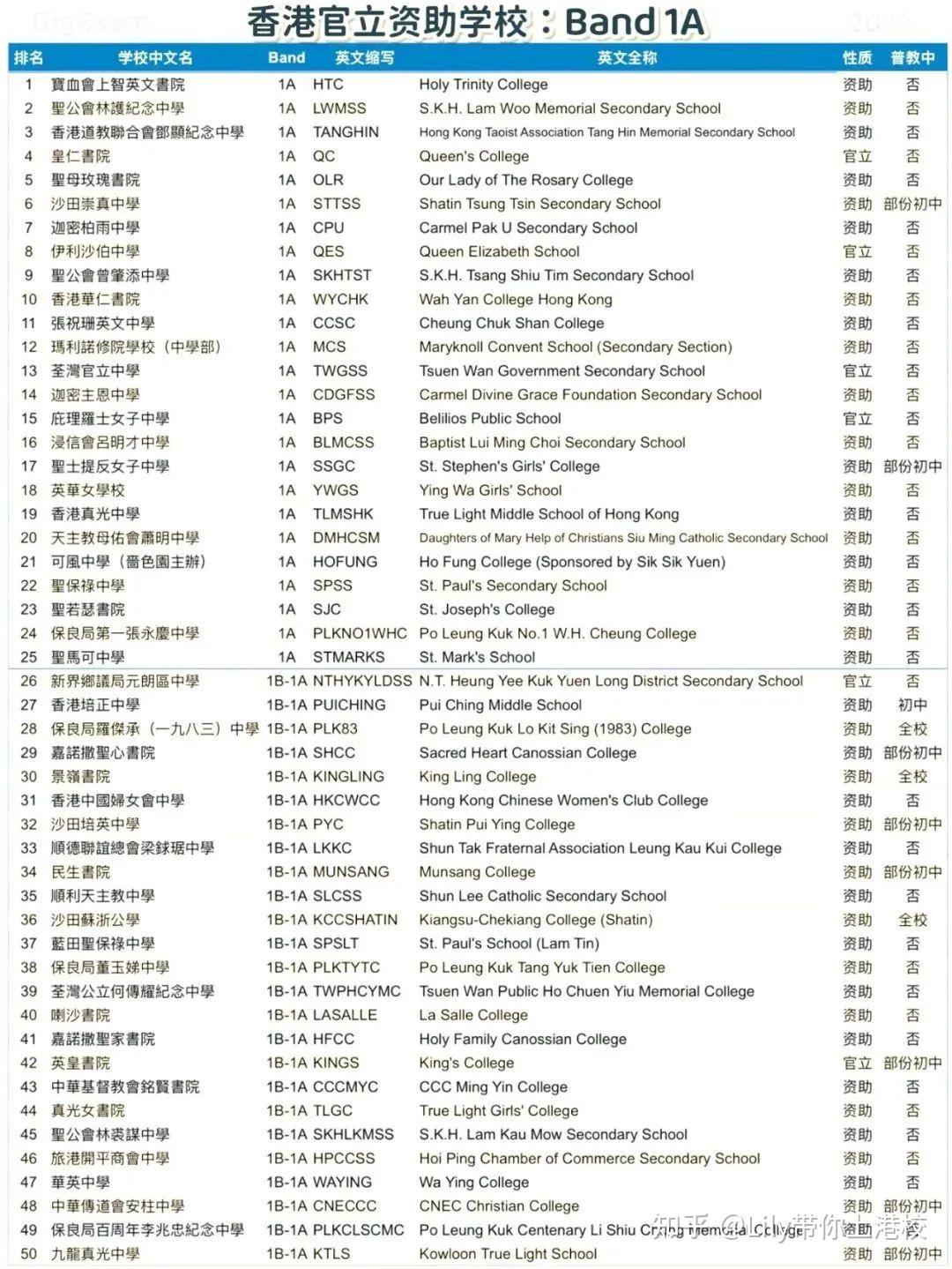 香港Band1中学和Band2中学差别大吗？ - 知乎