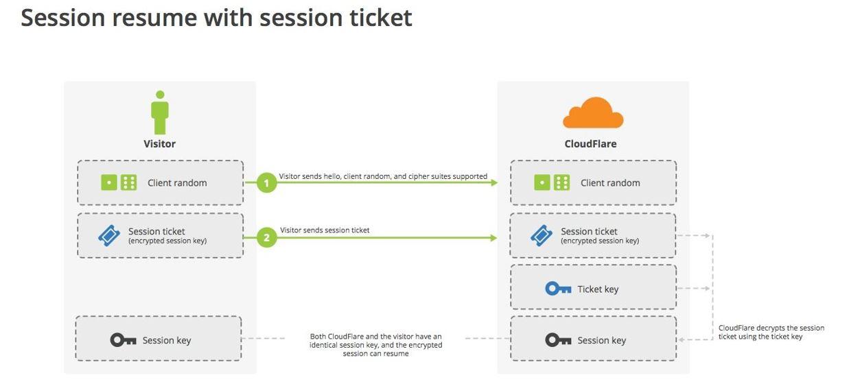 什么是TLS协议加速？其性能消耗会如何？ - 知乎