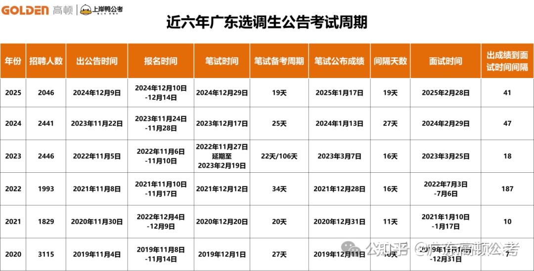 2026广东选调生要来了!预计11月出公告,12 月笔试! - 知乎