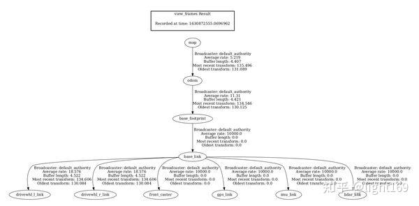 Navigation and SLAM Using the ROS 2 Navigation Stack - 知乎