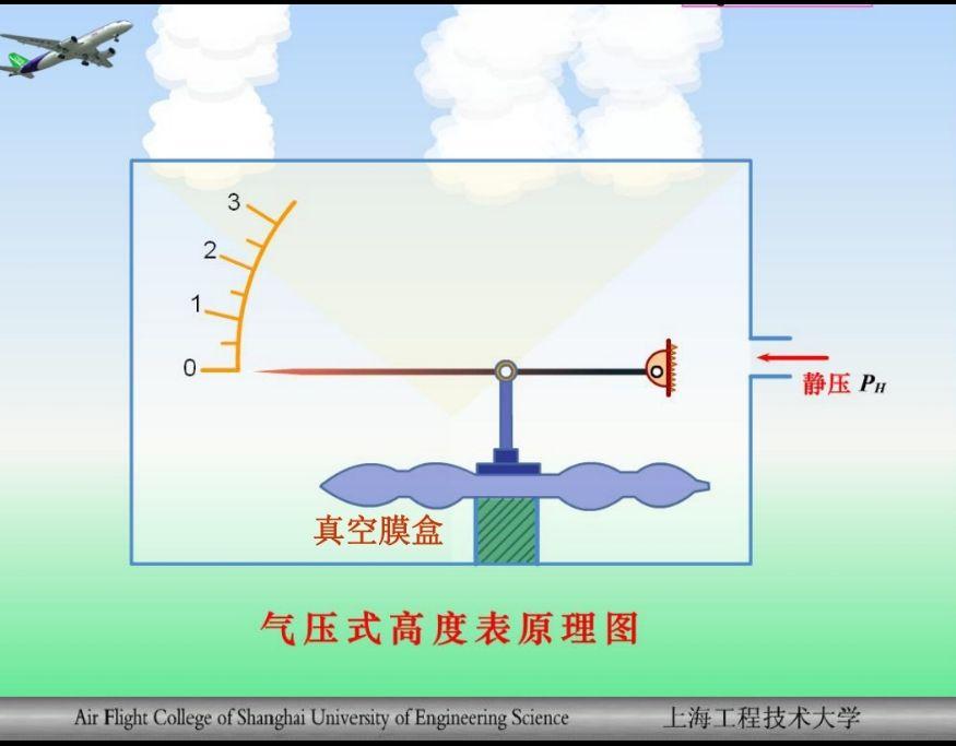 气压式高度表的工作原理是什么