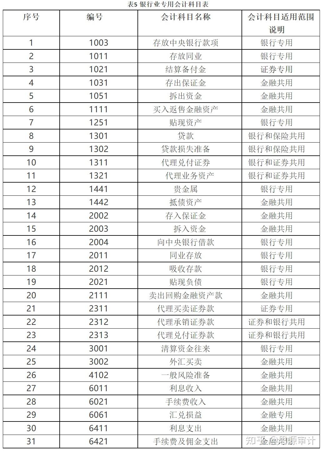 商业银行审计学习笔记- 知乎