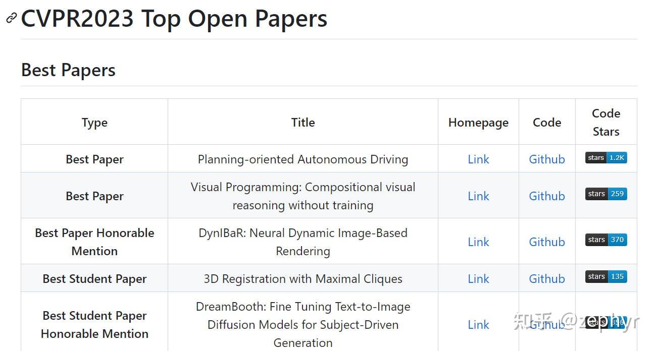 CVPR2023 Top 开源论文！ - 知乎