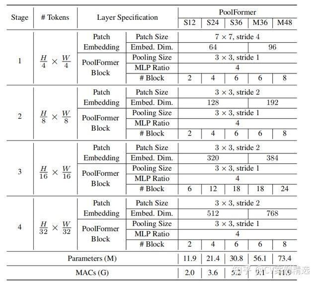 MetaFormer is Actually What You Need for Vision - 知乎