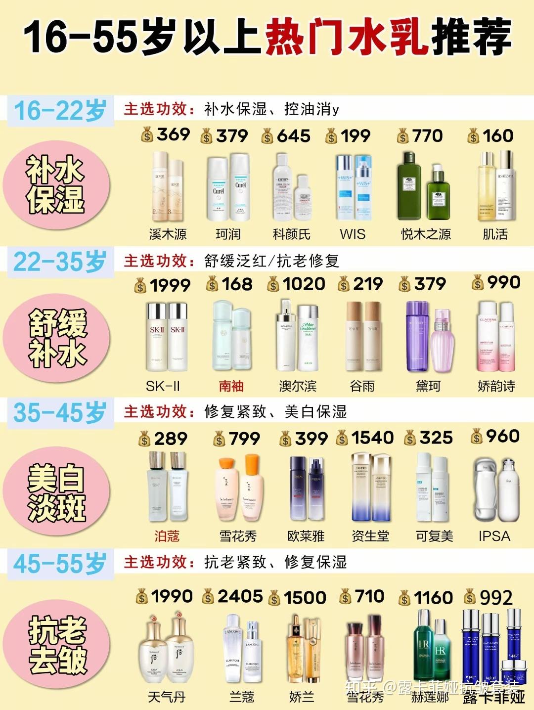 最有效的抗衰老产品!40岁抗皱最建议买的三款抗皱紧致护肤品 - 知乎